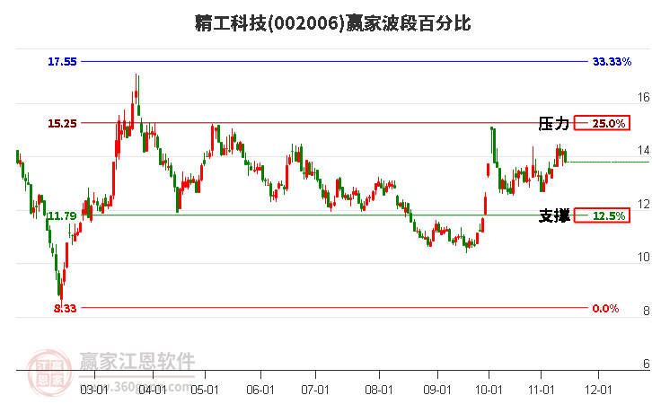 002006精工科技赢家波段百分比工具