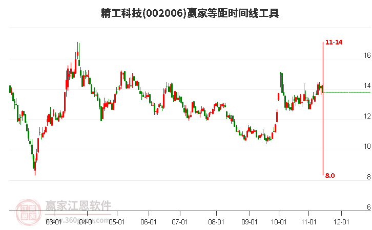 002006精工科技赢家等距时间周期线工具