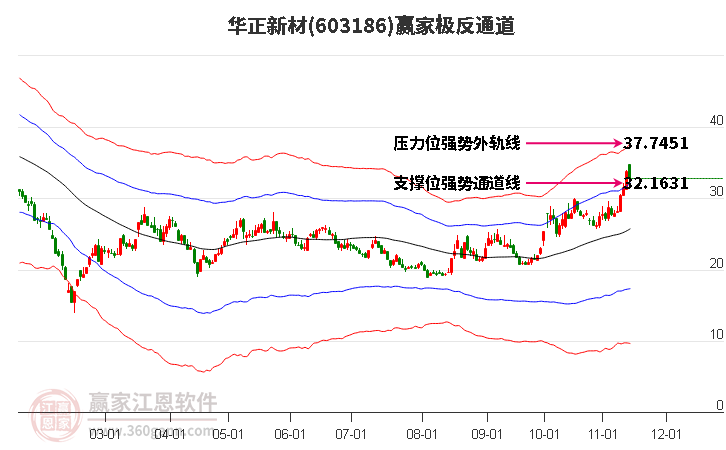 603186华正新材赢家极反通道工具