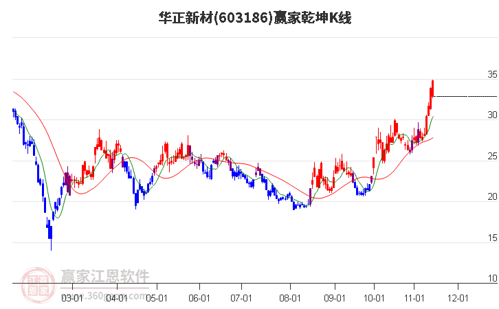 603186华正新材赢家乾坤K线工具