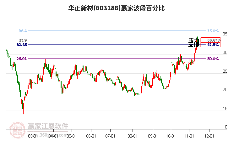 603186华正新材赢家波段百分比工具