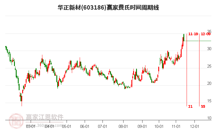 603186华正新材赢家费氏时间周期线工具