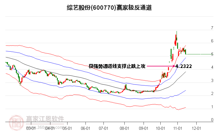 600770综艺股份赢家极反通道工具