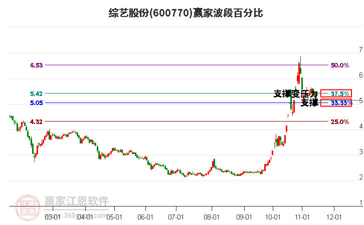 600770综艺股份赢家波段百分比工具