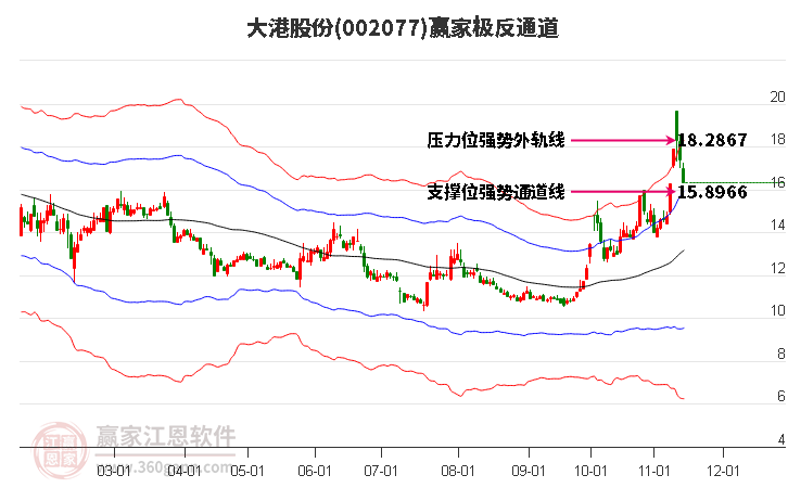 002077大港股份赢家极反通道工具