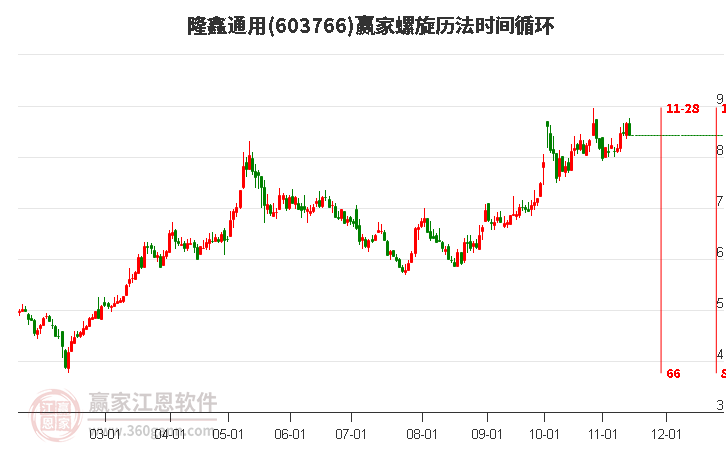 603766隆鑫通用赢家螺旋历法时间循环工具