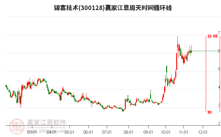 300128锦富技术赢家江恩周天时间循环线工具