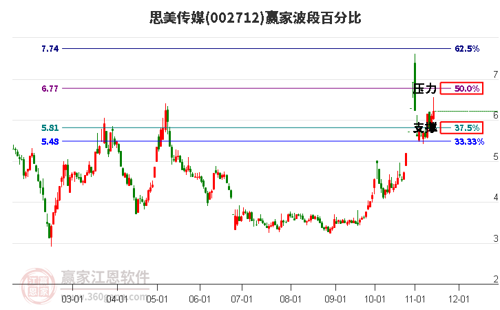 002712思美传媒赢家波段百分比工具