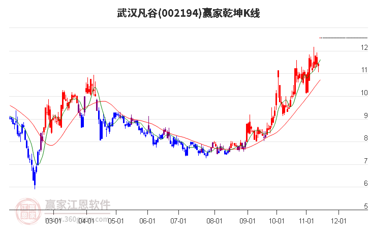 002194武汉凡谷赢家乾坤K线工具