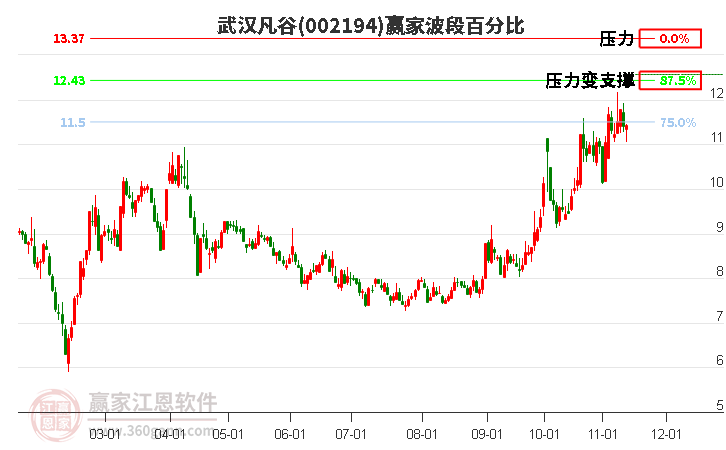 002194武汉凡谷赢家波段百分比工具