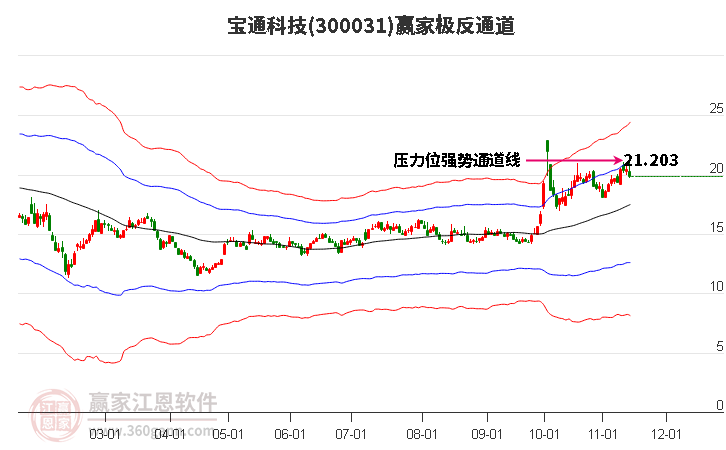 300031宝通科技赢家极反通道工具