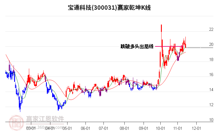 300031宝通科技赢家乾坤K线工具