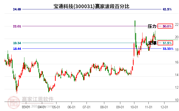 300031宝通科技赢家波段百分比工具