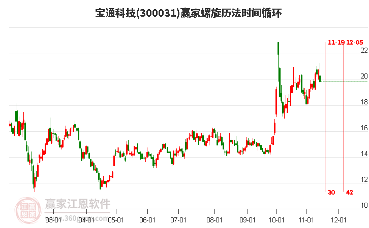 300031宝通科技赢家螺旋历法时间循环工具