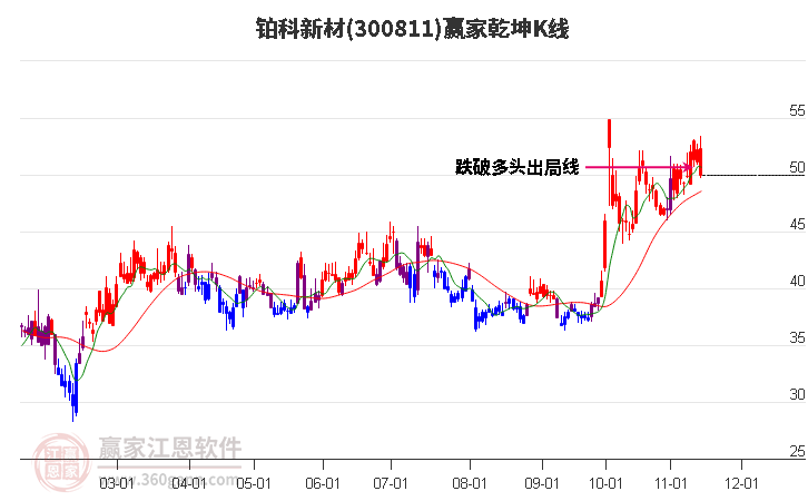 300811鉑科新材贏家乾坤K線工具 300811鉑科新材贏家乾坤K線工具