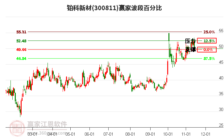 300811鉑科新材贏家波段百分比工具 300811鉑科新材贏家波段百分比工具