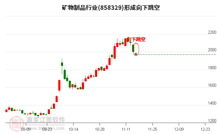 矿物制品行业形成矿物制品行业形成向下跳空形态