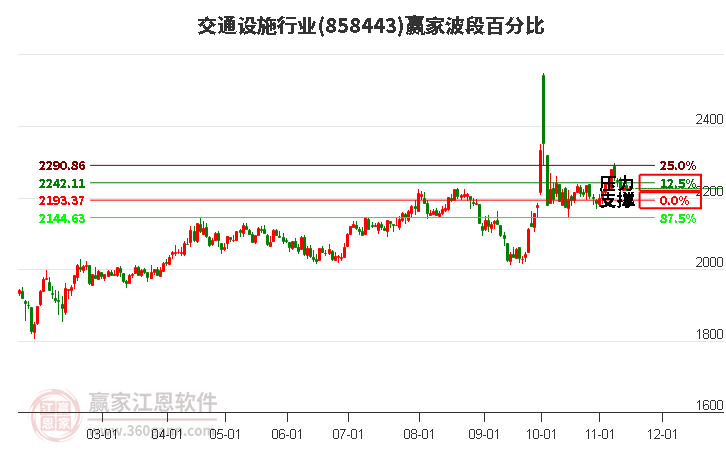 交通设施行业板块波段百分比工具