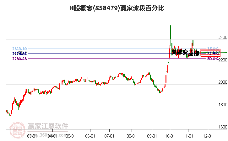 H股概念板块波段百分比工具