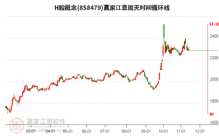 H股概念板块江恩周天时间循环线工具