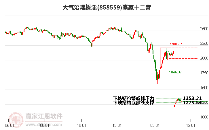 858559大气治理赢家十二宫工具