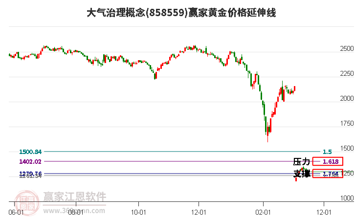 大气治理概念板块黄金价格延伸线工具