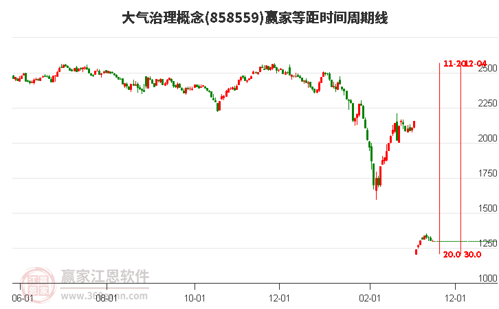 大气治理概念板块等距时间周期线工具