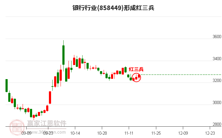 銀行行業(yè)板塊形成底部紅三兵形態(tài)