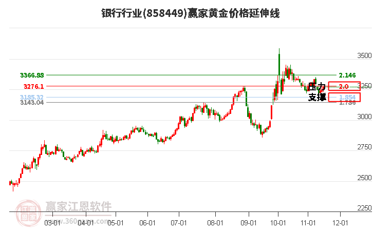 银行行业黄金价格延伸线工具