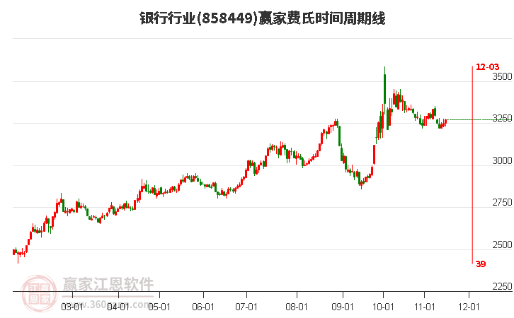 銀行行業(yè)板塊費(fèi)氏時間周期線工具