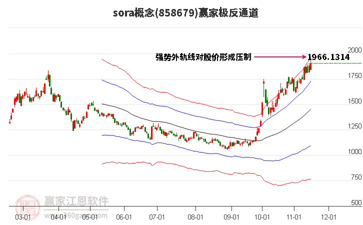 858679sora贏家極反通道工具