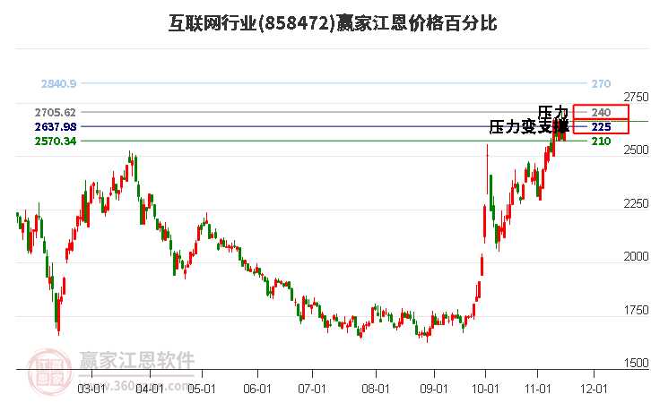 互联网行业江恩价格百分比工具