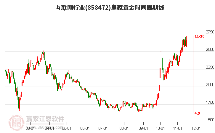 互聯網行業黃金時間周期線工具