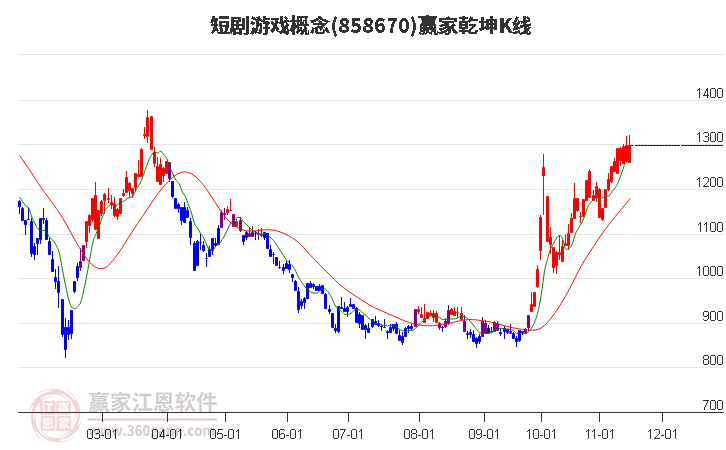 858670短剧游戏赢家乾坤K线工具