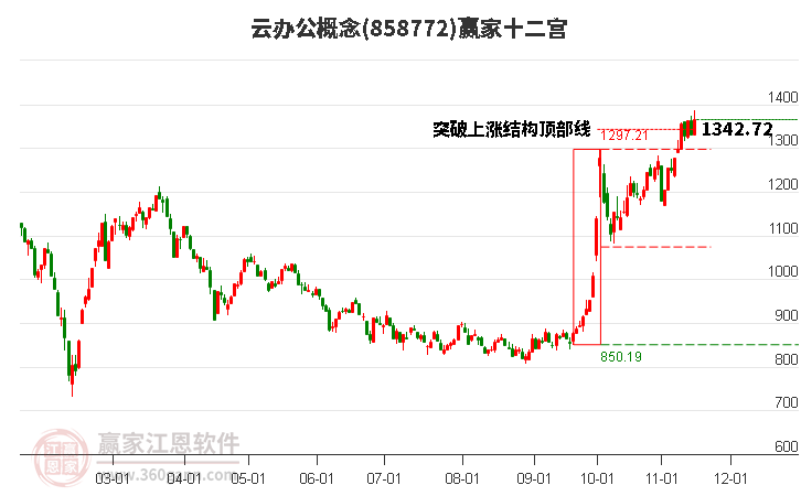 858772云辦公贏家十二宮工具