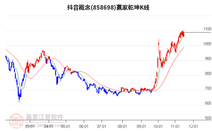 858698抖音赢家乾坤K线工具