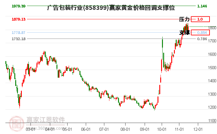 广告包装行业黄金价格回调支撑位工具