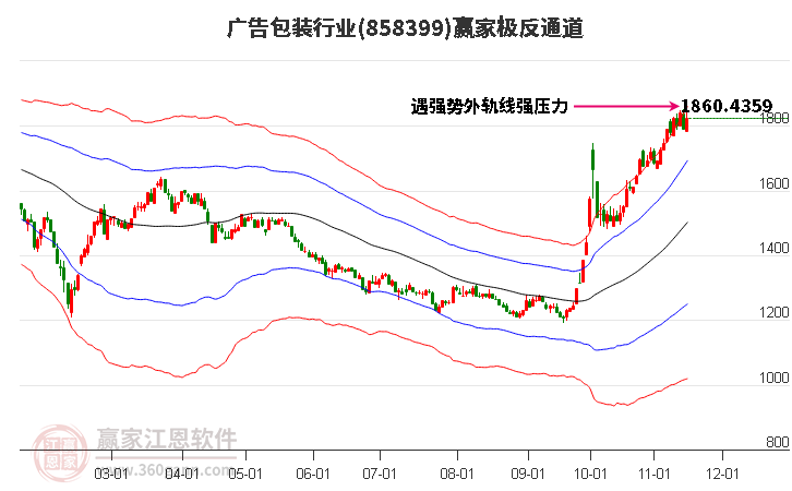 858399广告包装赢家极反通道工具