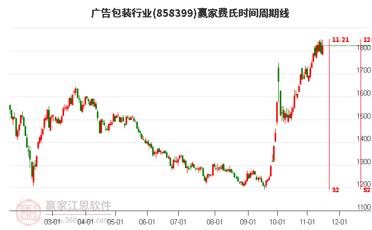 广告包装行业费氏时间周期线工具