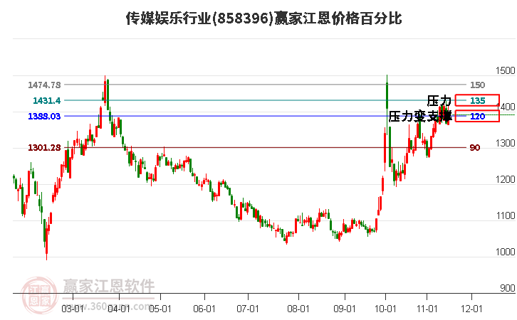 传媒娱乐行业江恩价格百分比工具