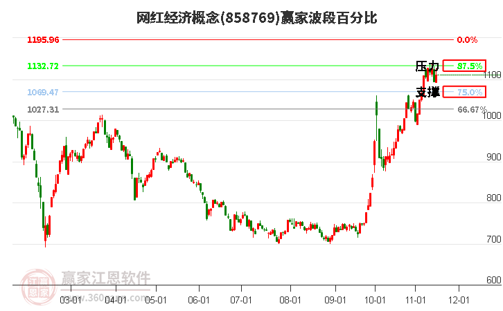 网红经济概念赢家波段百分比工具