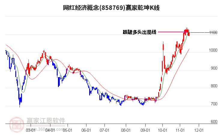 858769网红经济赢家乾坤K线工具