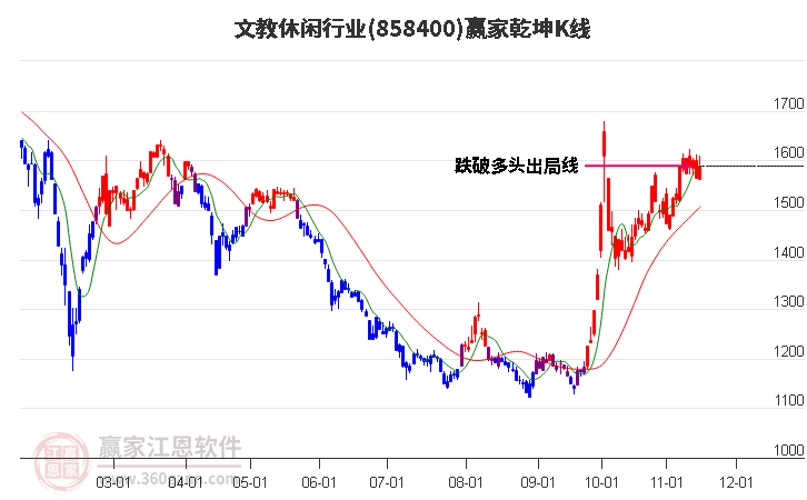 858400文教休闲赢家乾坤K线工具