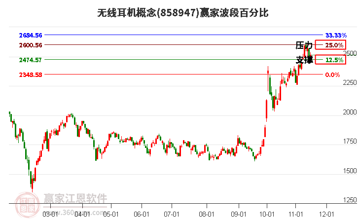 无线耳机概念赢家波段百分比工具