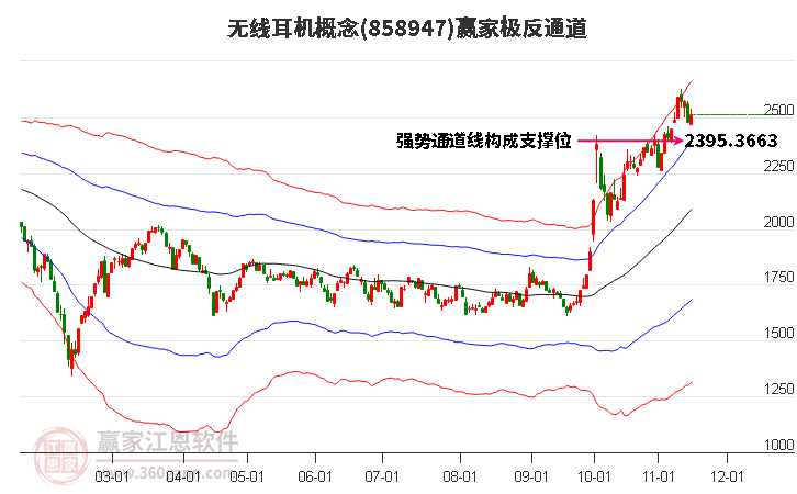 858947无线耳机赢家极反通道工具