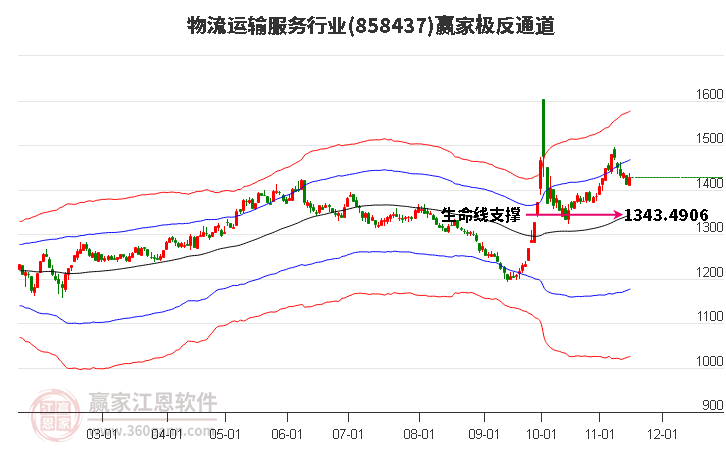 858437物流运输服务赢家极反通道工具