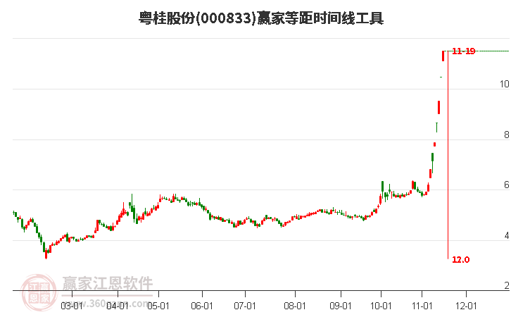000833粵桂股份等距時間周期線工具