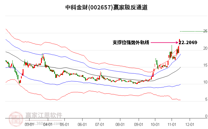 002657中科金财赢家极反通道工具