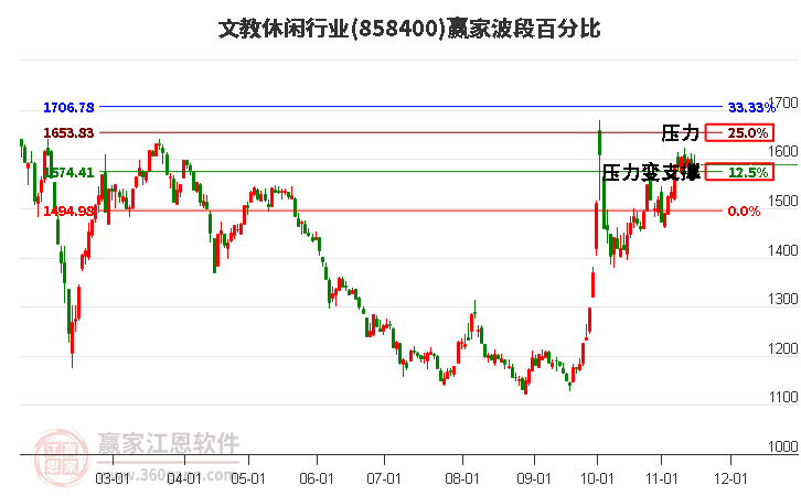 文教休闲行业赢家波段百分比工具