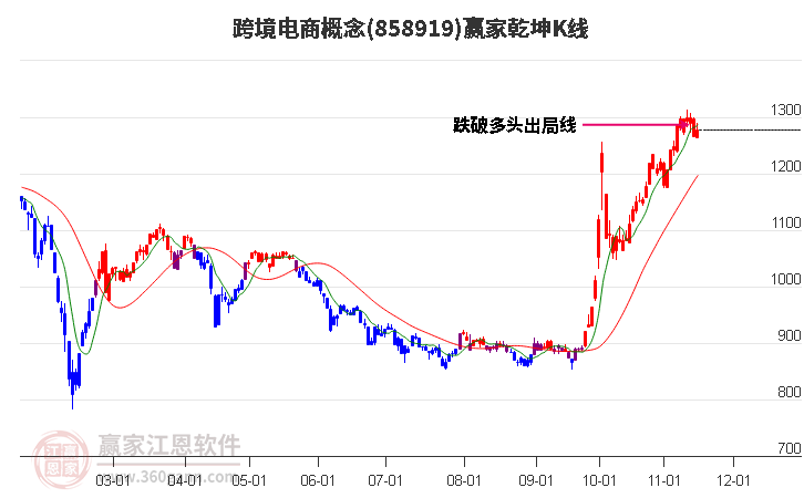 858919跨境電商贏家乾坤K線工具